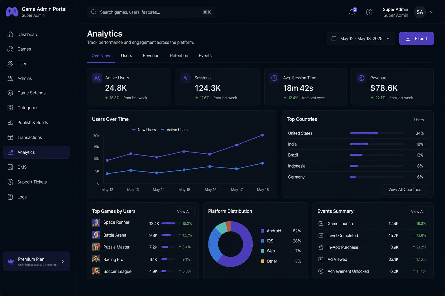 Game Admin Portal analytics and performance
