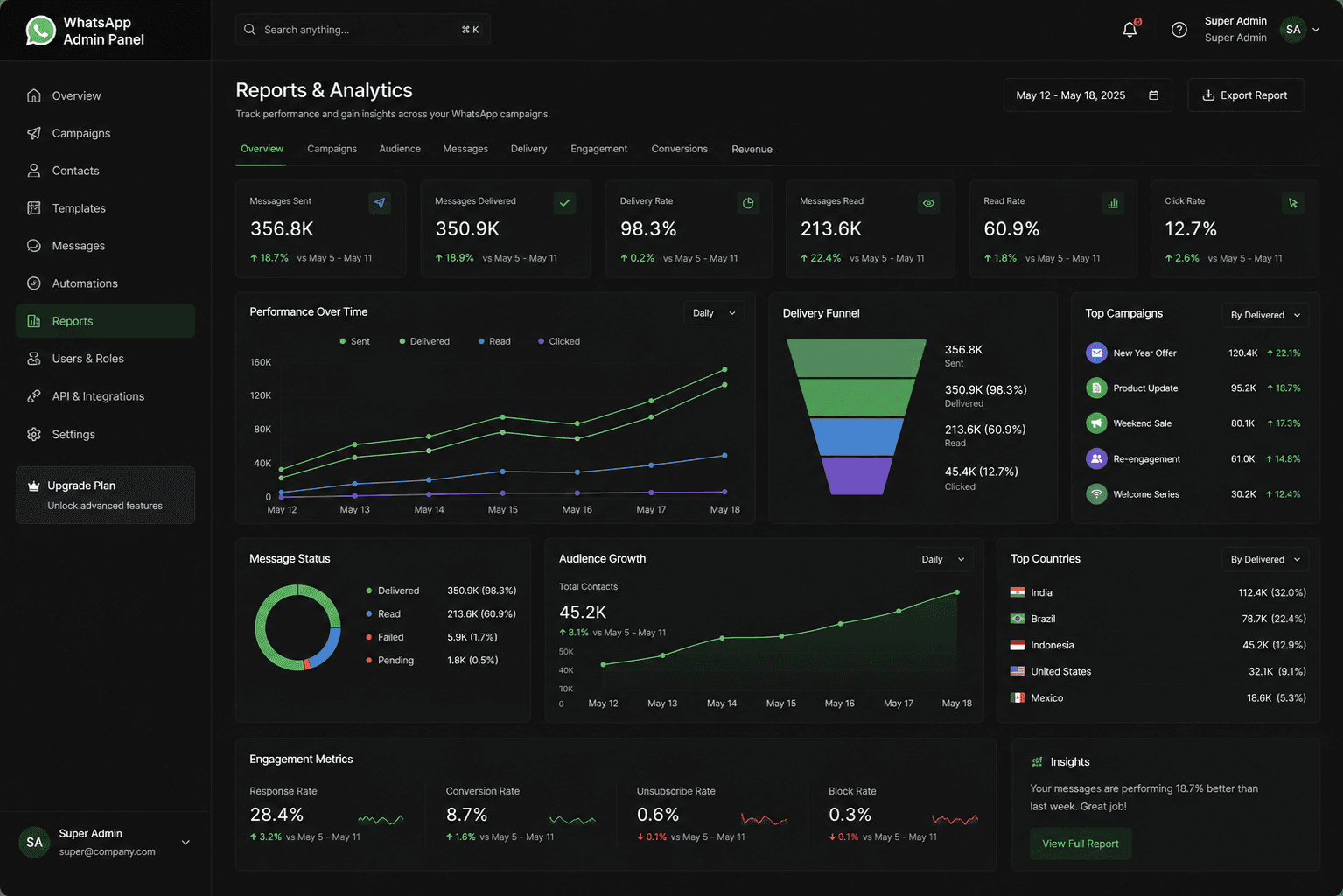 Game Admin Portal analytics and performance